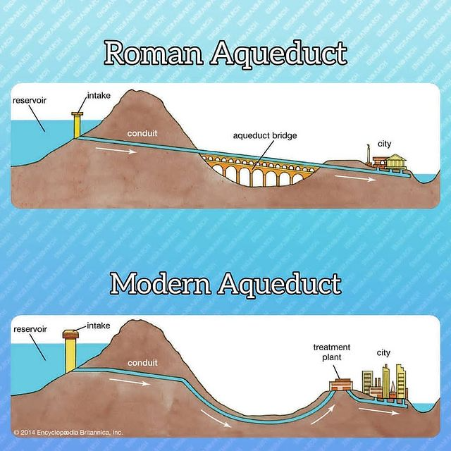 Worksheet on ancient Roman aqueducts for sixth-grade reading class Illustration of a graphic organizer for studying ancient Roman aqueducts