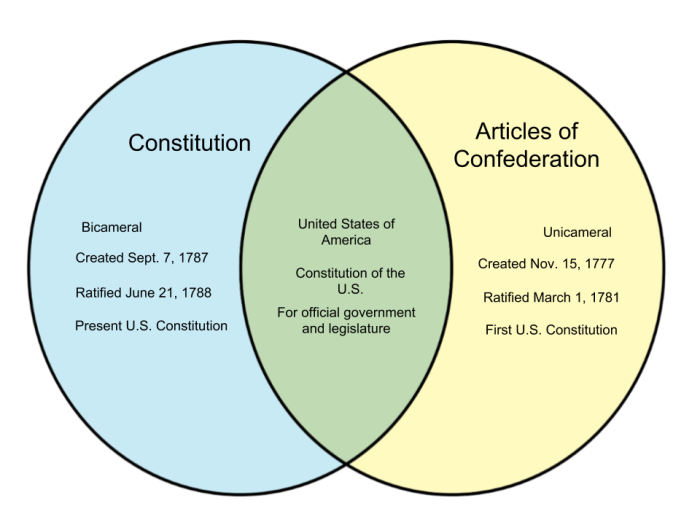 Insightful exploration of the Articles of Confederation: Why Weren’t They Enough? Worksheet on the Articles of Confederation for sixth graders focused on subtraction concepts