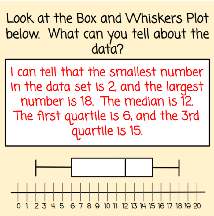 Sixth grade math worksheet showing a box and whisker plot with five-number summary calculations