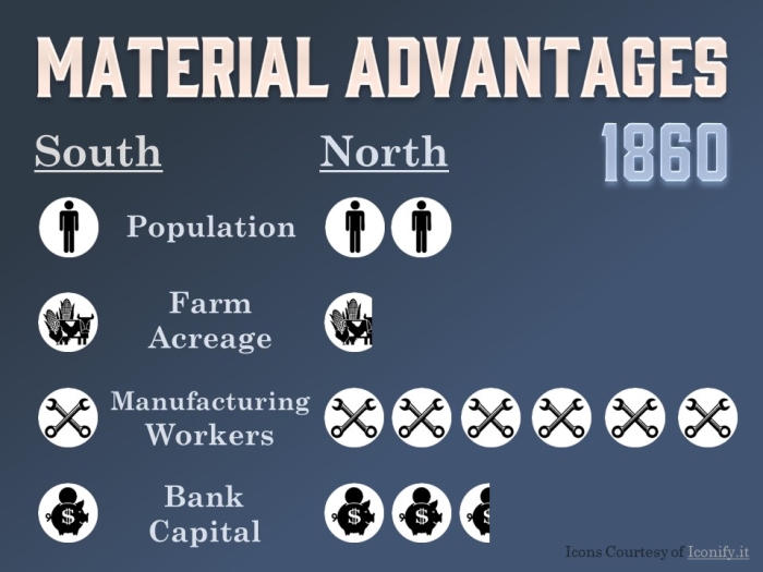 Comparing Civil War Advantages North vs South Worksheet Nine Sixth grade student worksheet comparing the military and industrial resources of the North and South during the Civil War
