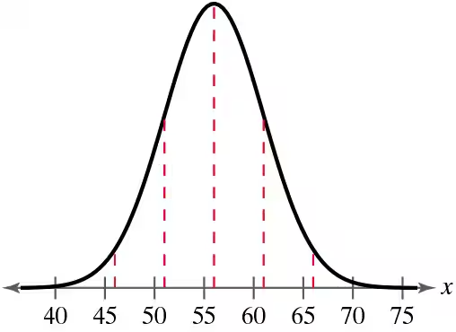 Worksheet featuring a dot plot to help sixth graders describe distributions in statistics