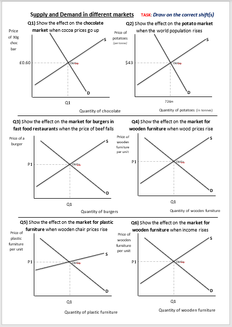 Sixth grade economics worksheet demonstrating how supply and demand affect prices