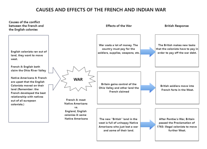 French and Indian War: Causes and Outcome educational worksheet for social studies Worksheet illustrating the causes and outcomes of the French and Indian War for sixth graders