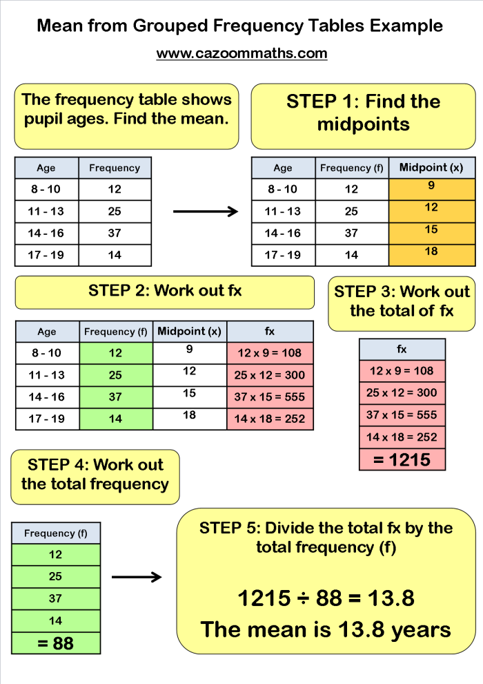 Summarizing Data From a Frequency Table Practice Worksheet for Grade 6 Sixth grade student completing a frequency table statistics worksheet with numerical data columns and rows