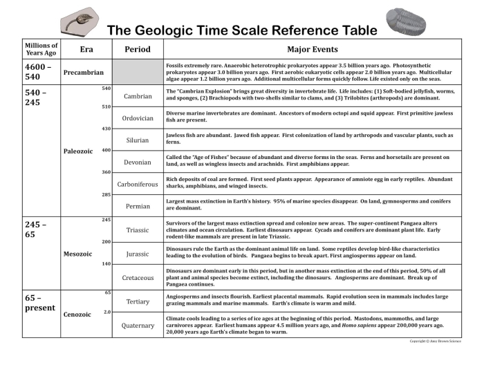 Geologic Time Scale Worksheet for Understanding Earth's History Through Scientific Evidence Sixth grade students learning about Earth's geological history and time periods with the geologic time scale