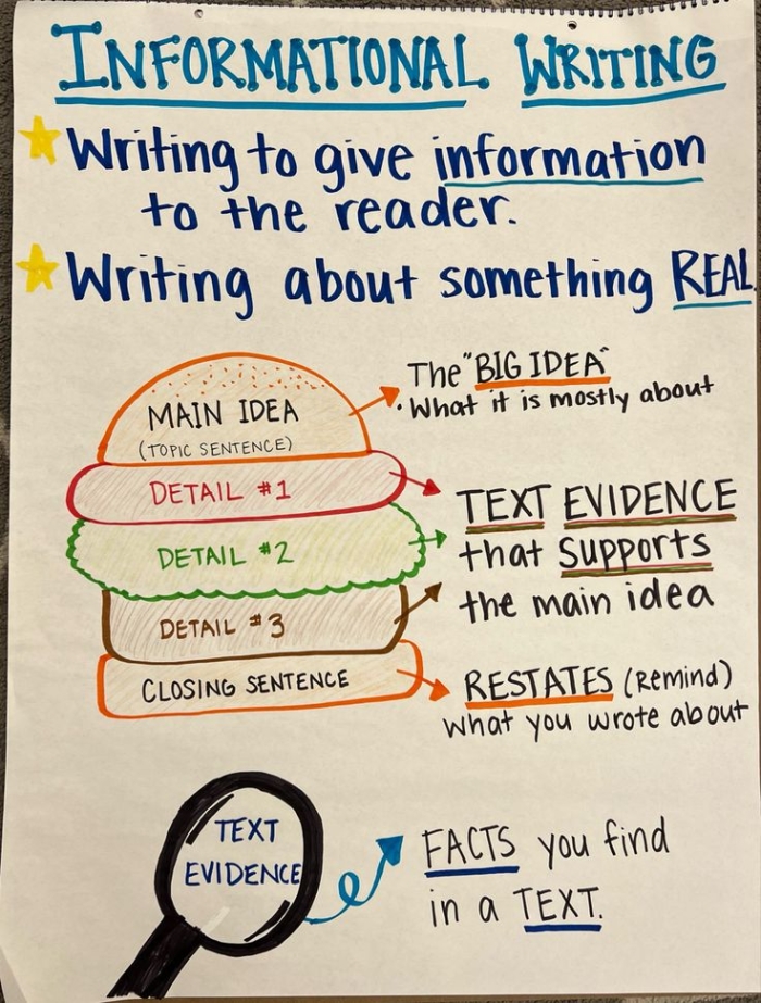 Informational Writing Outline for Sixth Grade Students Draft an Outline worksheet for sixth-grade informational writing process