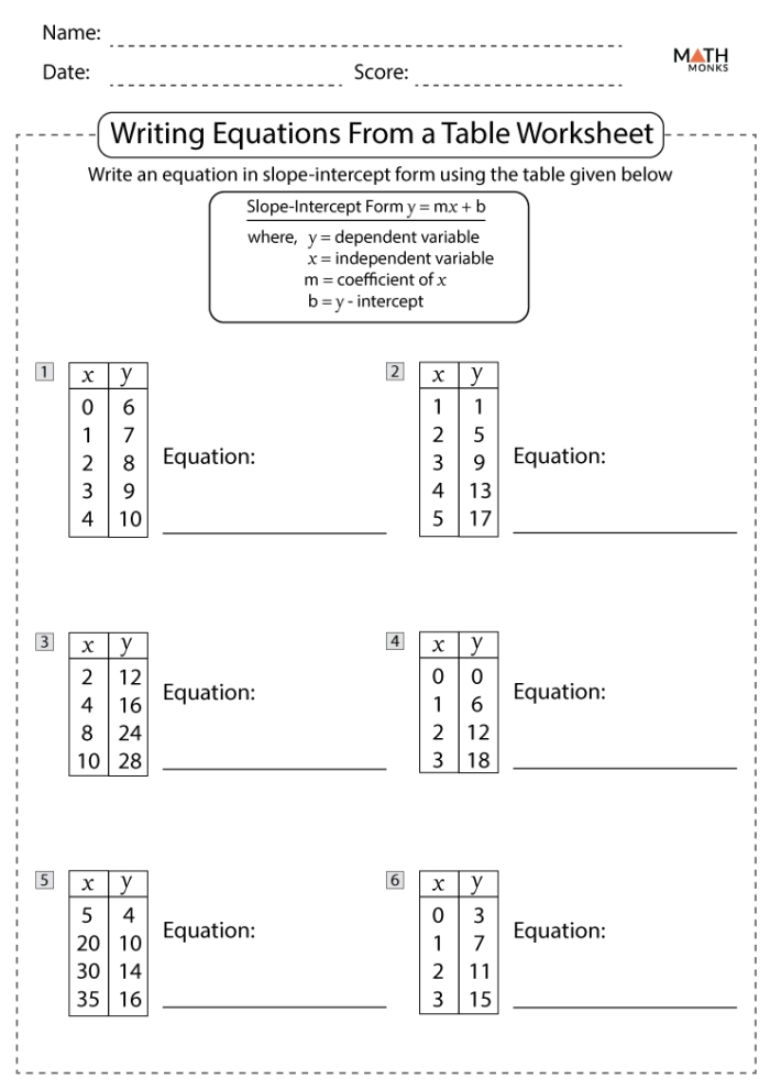 Worksheet for sixth graders to learn recognizing patterns and writing equations Worksheet for practicing writing linear equations from tables in algebra