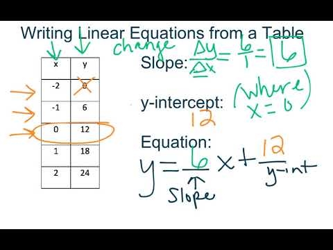 Algebra worksheet practice for writing linear equations from tables 21 Sixth grade math worksheet for writing linear equations from data tables 21