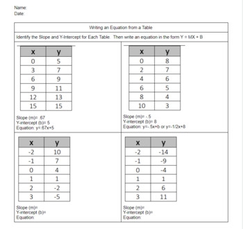 Practice recognizing patterns in tables to create linear equations with this worksheet Worksheet showing how to write linear equations from tables for sixth-grade students