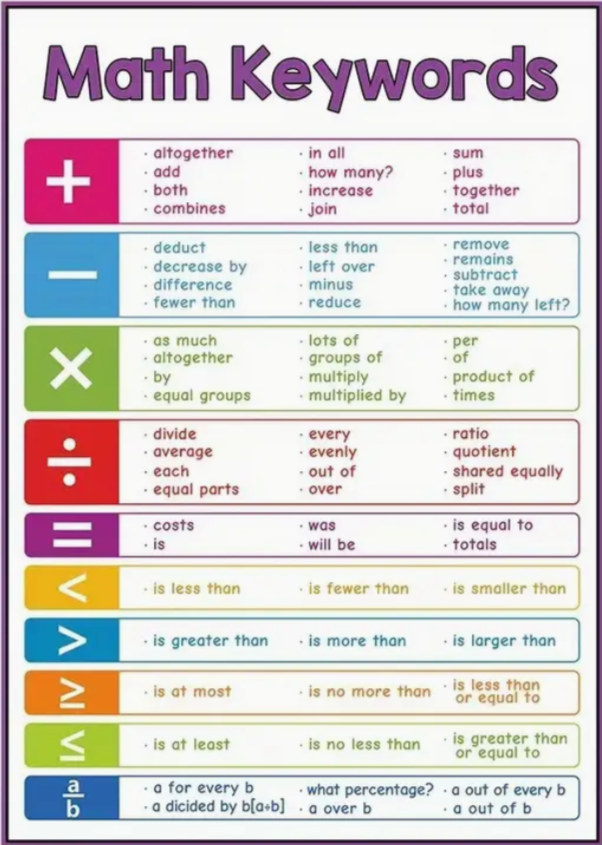 Worksheet for testing sixth graders' math vocabulary and reasoning skills