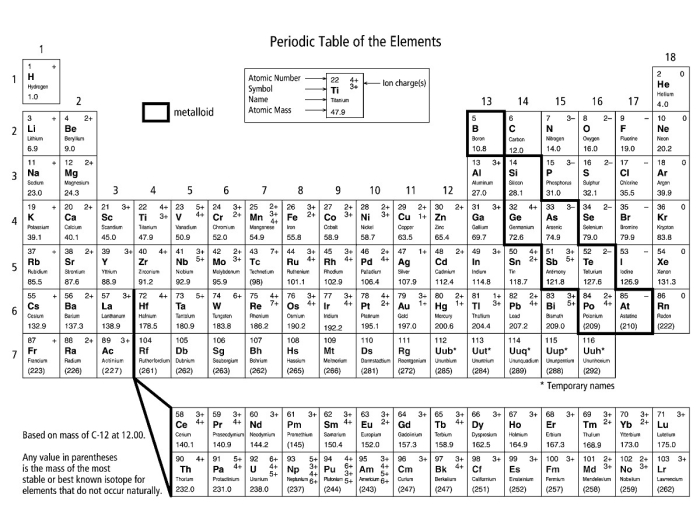 Sixth grade periodic table worksheet with detailed property information for 103 elements