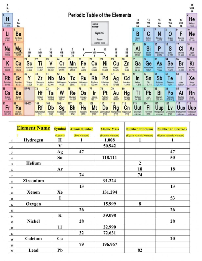 Sixth grade chemistry worksheet featuring a comprehensive labeled periodic table of 103 elements