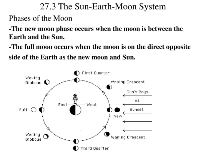 Phases of the Moon worksheet designed for sixth-grade students to enhance their understanding of the Earth-Sun-Moon system