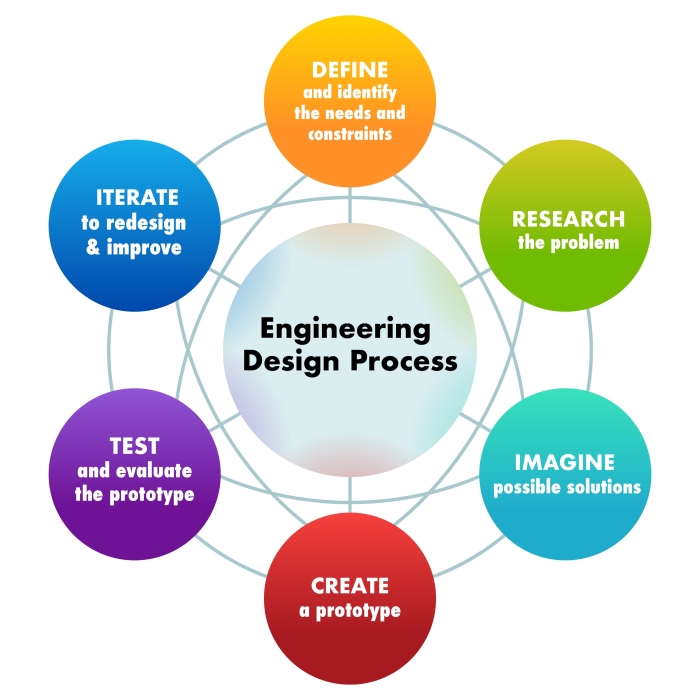 Engineering Design Process Part 1 Define the Problem Worksheet 3 for Sixth Grade Math Sixth grade engineering design process graphic organizer for defining the problem worksheet 3
