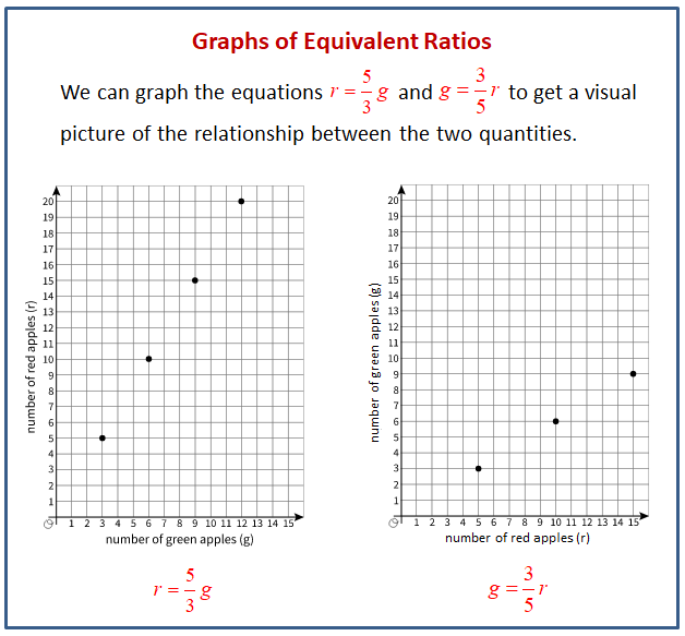Sixth grade student filling in numerical ratios and graphing data points on a math worksheet