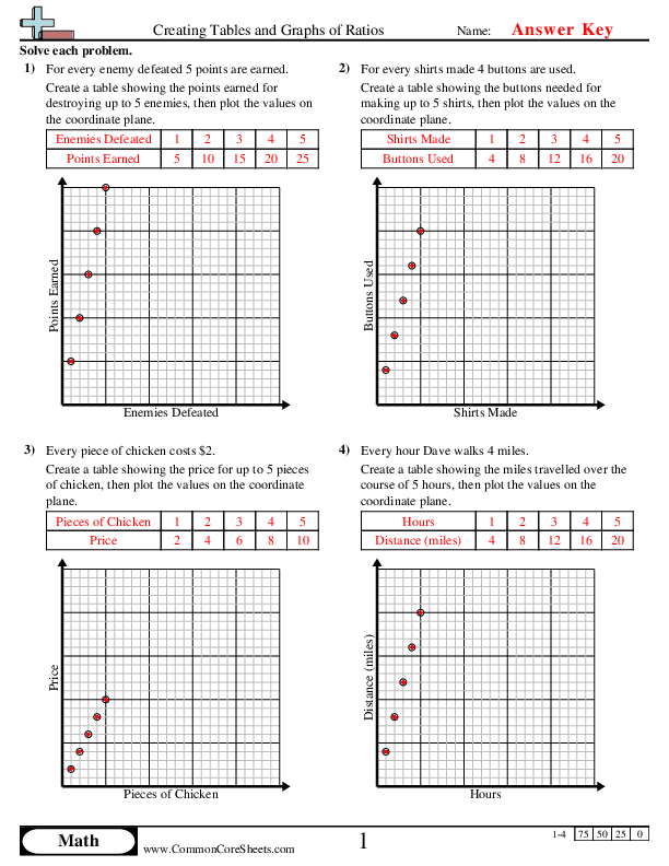 Sixth grade algebra worksheet for practicing relationships between tables, graphs, and equations
