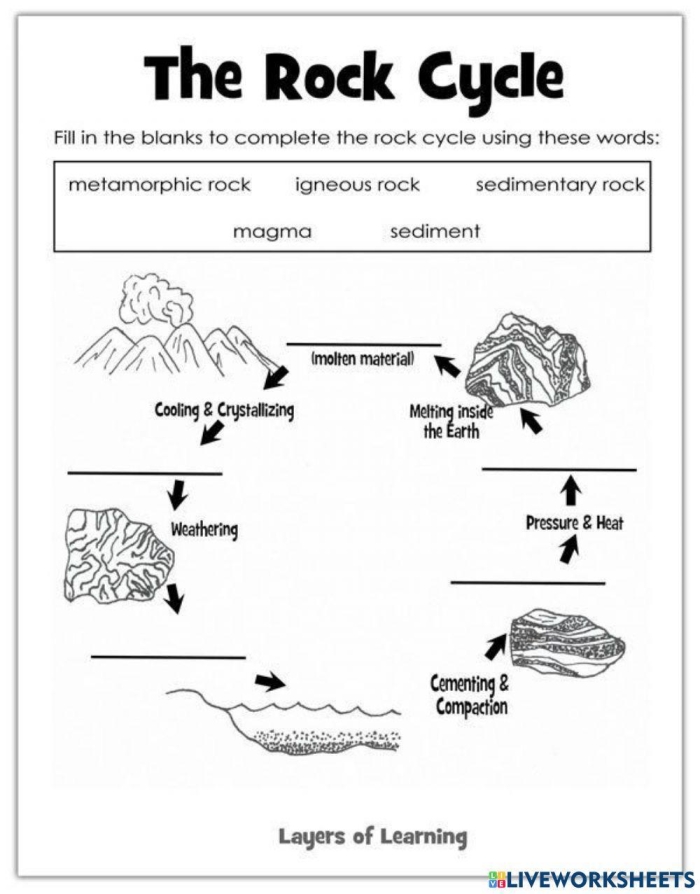 Worksheet illustrating the rock cycle and energy flow for sixth-grade students