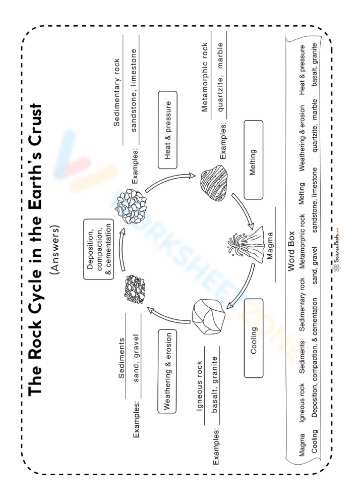Sixth grade science worksheet focused on identifying energy flow within the rock cycle