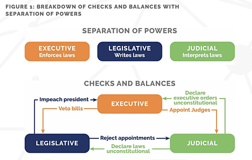 Diagram showing the three branches of government with arrows illustrating checks and balances between executive, legislative, and judicial powers