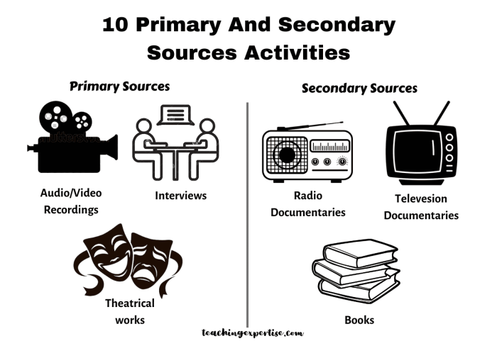 Worksheet illustrating the distinctions between primary, secondary, and non-historical sources for sixth graders