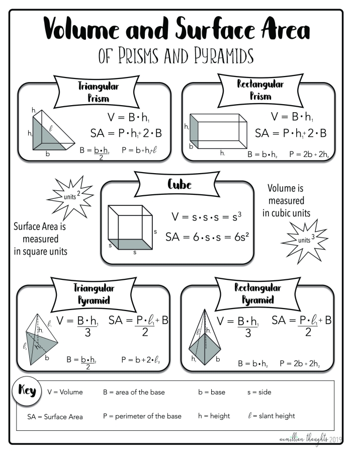 Sixth grade geometry worksheet featuring practice problems for calculating the surface area of prisms and pyramids
