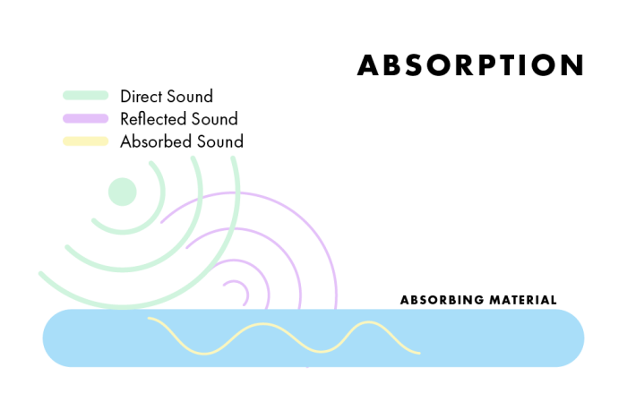 Transmission, Absorption, and Reflection: Understanding Waves in Science Worksheet on wave interactions with materials for sixth graders