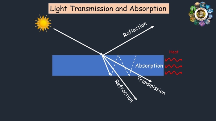 Transmission, Absorption, and Reflection: How Waves Interact With Materials Worksheet Image 13 Worksheet illustrating wave interactions with materials for sixth graders