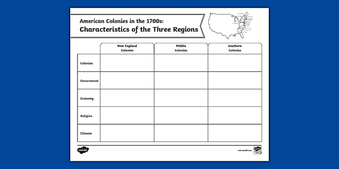 Visual representation of a worksheet focused on the characteristics of the American Colonies' three regions. Educational resource for sixth graders exploring colonial America in the 1700s.