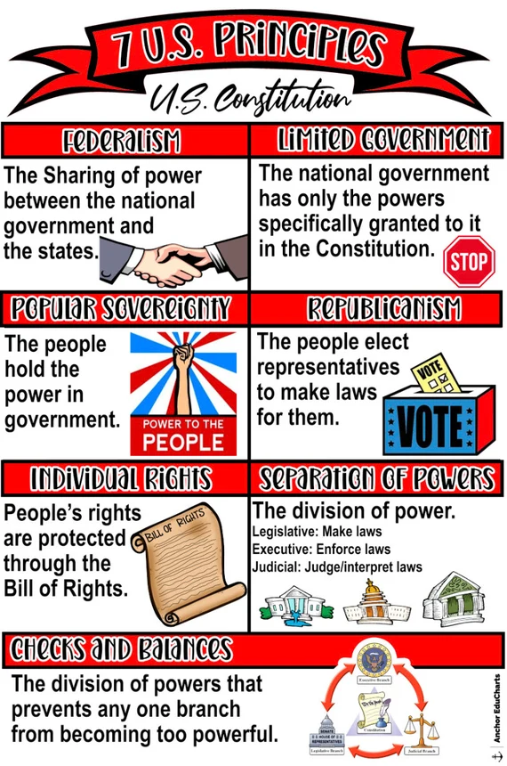Students analyzing the guiding principles of the U.S. Constitution in a worksheet activity
