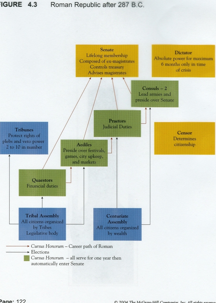 Educational resource on the Roman Republic's organization for middle school students Worksheet illustrating the structure of the Roman Republic for sixth graders