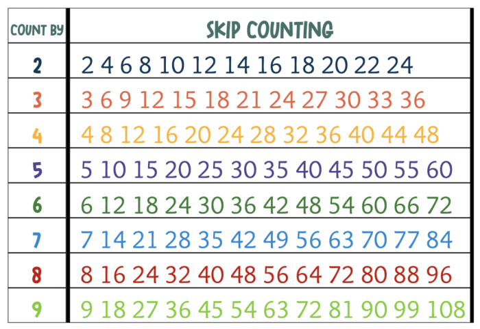 Colorful worksheet for second graders featuring skip counting by 5 with a frog theme