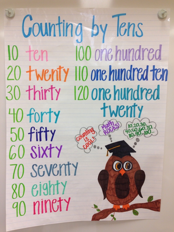 Count by Tens Worksheet for Second Grade Number Sense Practice 7 Second grade students practice skip counting by tens up to 250 on this math worksheet