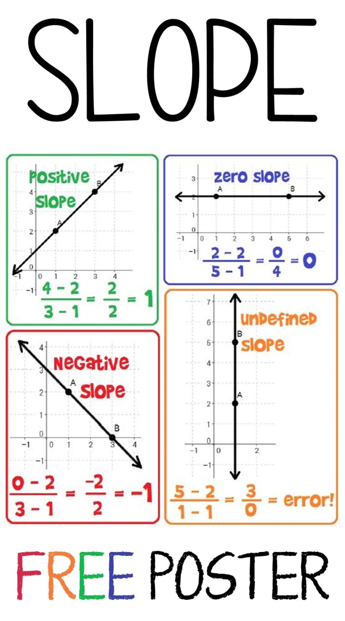 Worksheet displaying a one-page review for eighth graders on finding the slope of a line from a graph. Slope Review: Graphs worksheet for eighth grade students.
