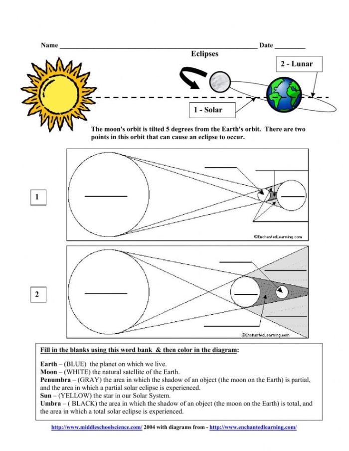 Diagram showing the positions of the Sun, Earth, and Moon during a solar eclipse and lunar eclipse with labeled arrows and shadows