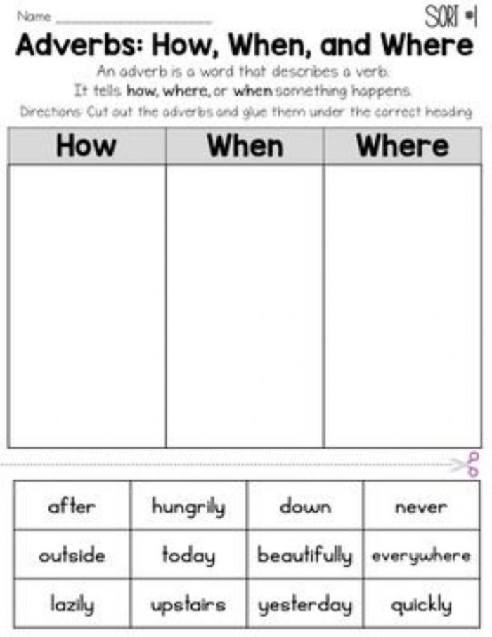 Engaging grammar activity image for sorting adverbs in a fun way Sorting Out Adverbs worksheet for second graders focusing on location, degree, manner, time, and frequency
