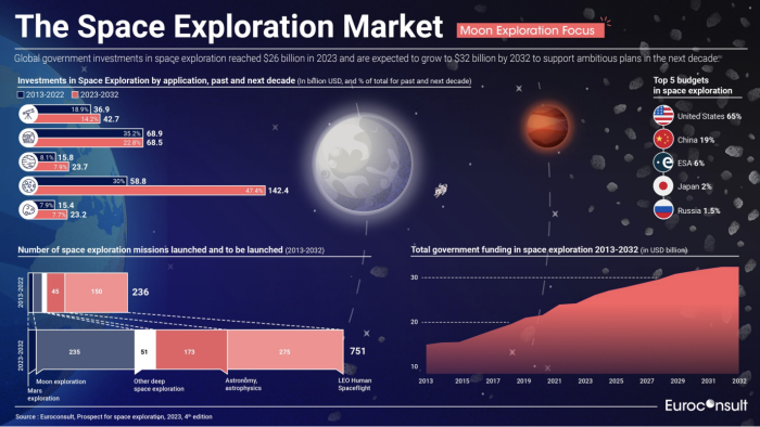 Seventh grade students analyzing a nonfiction text about government space exploration budgets on a four-page worksheet