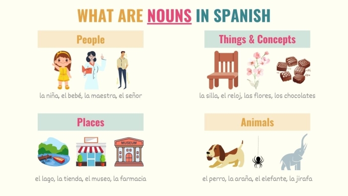 Educational resource on using "el" and "la" with Spanish nouns Worksheet featuring Spanish nouns with gender rules for fourth-grade phonics students