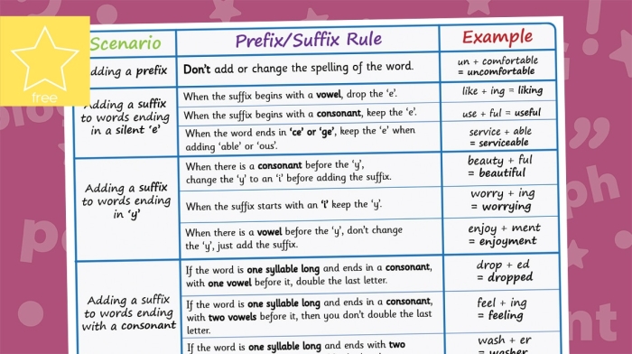 Spelling Rules for Suffixes Worksheet Number 7 Third grade students practice spelling rules for adding suffixes on this educational worksheet