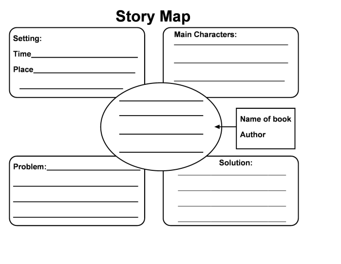 Visual guide to enhance reading comprehension through story mapping for young learners Story Comprehension worksheet featuring a story map designed for first graders