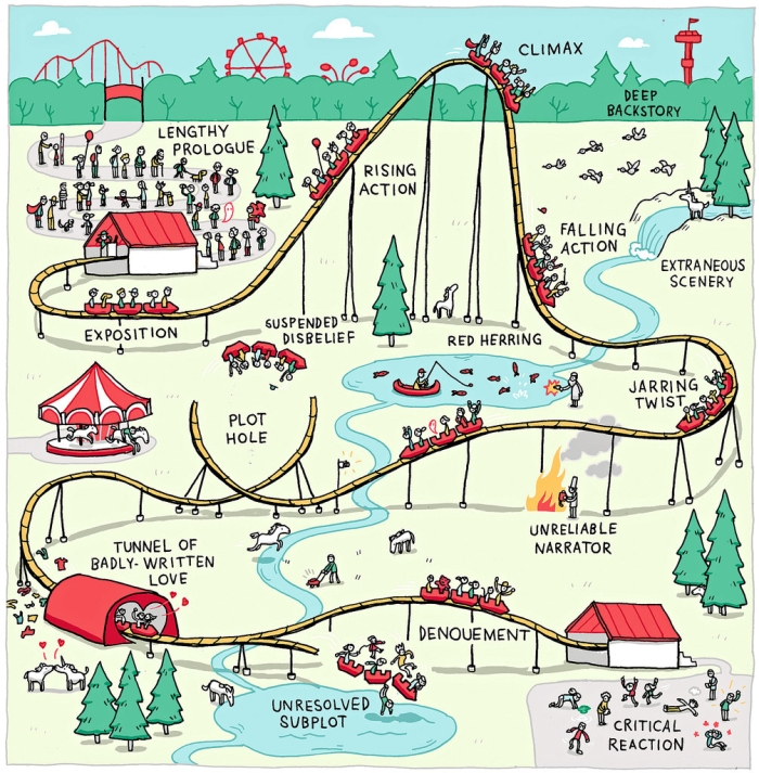 Story Rollercoaster worksheet designed to teach second graders about story elements and plot questions. Engaging template for young readers to explore who, what, where, why, and how in their stories.
