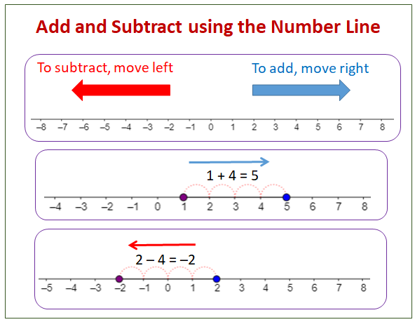 Seventh grade student solving integer subtraction problems with visual number line representations on a math worksheet