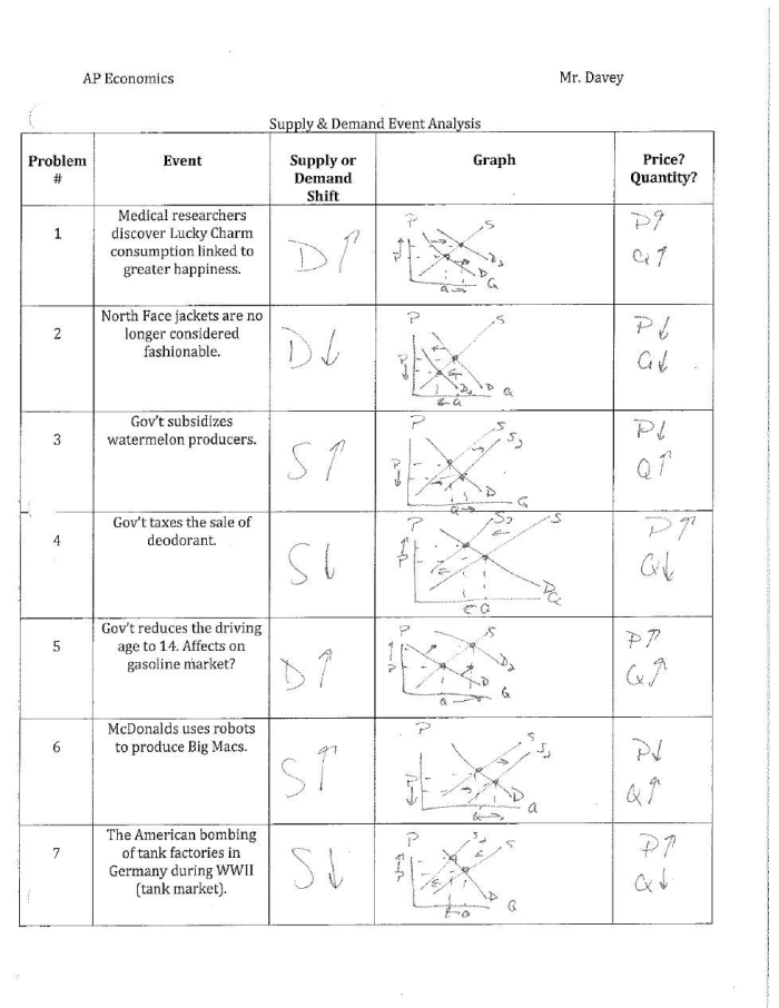 Visual representation of a worksheet on supply and demand concepts for sixth graders