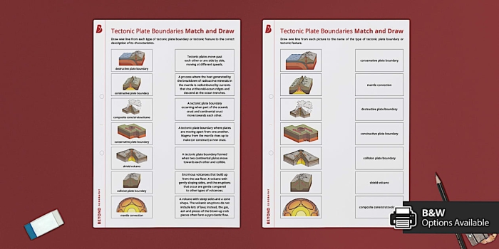 Diagram showing three types of tectonic plate boundaries with convergent, divergent, and transform interactions labeled for sixth grade earth science study