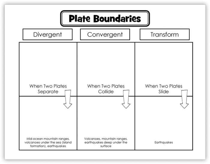 Sixth grade students comparing divergent convergent and transform tectonic plate boundaries on a worksheet