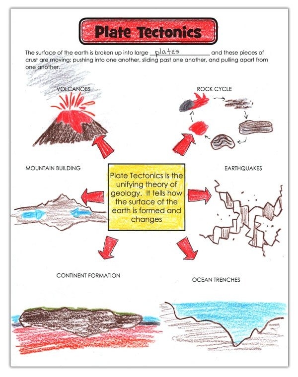 Diagram showing three types of tectonic plate boundaries with arrows indicating plate movement and resulting geological features for sixth grade science