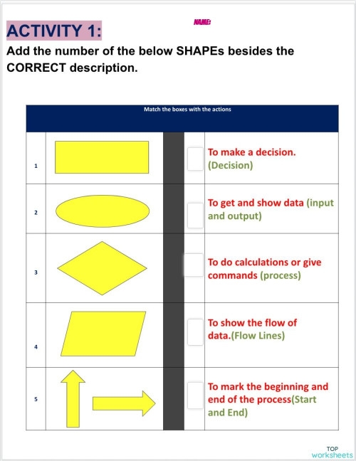 Flowchart diagram showing steps to identify the main theme or central message in a fictional story for fourth grade students