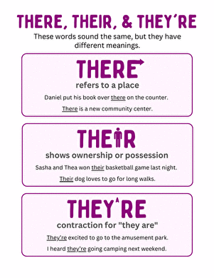 A helpful grammar handout for understanding common confusions in English usage Worksheet illustrating the differences among there, their, and they're for fourth graders