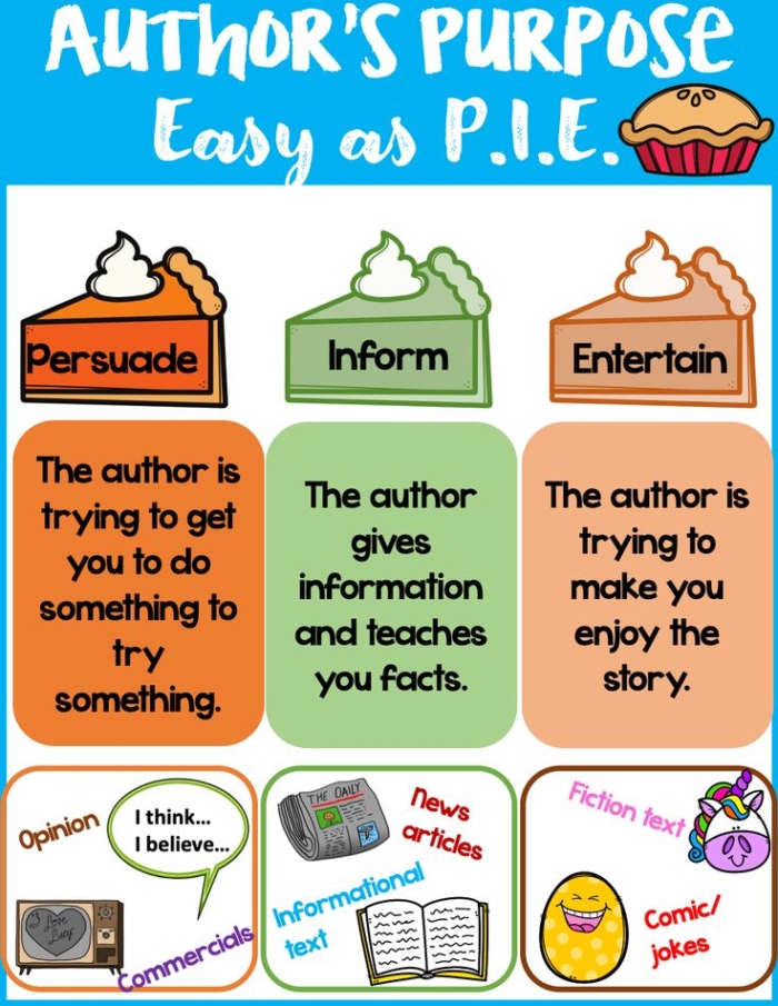 Author's Purpose Sort: It's as Easy as Pie! worksheet for engaging learning Worksheet for sorting sentences based on the author's purpose for third graders