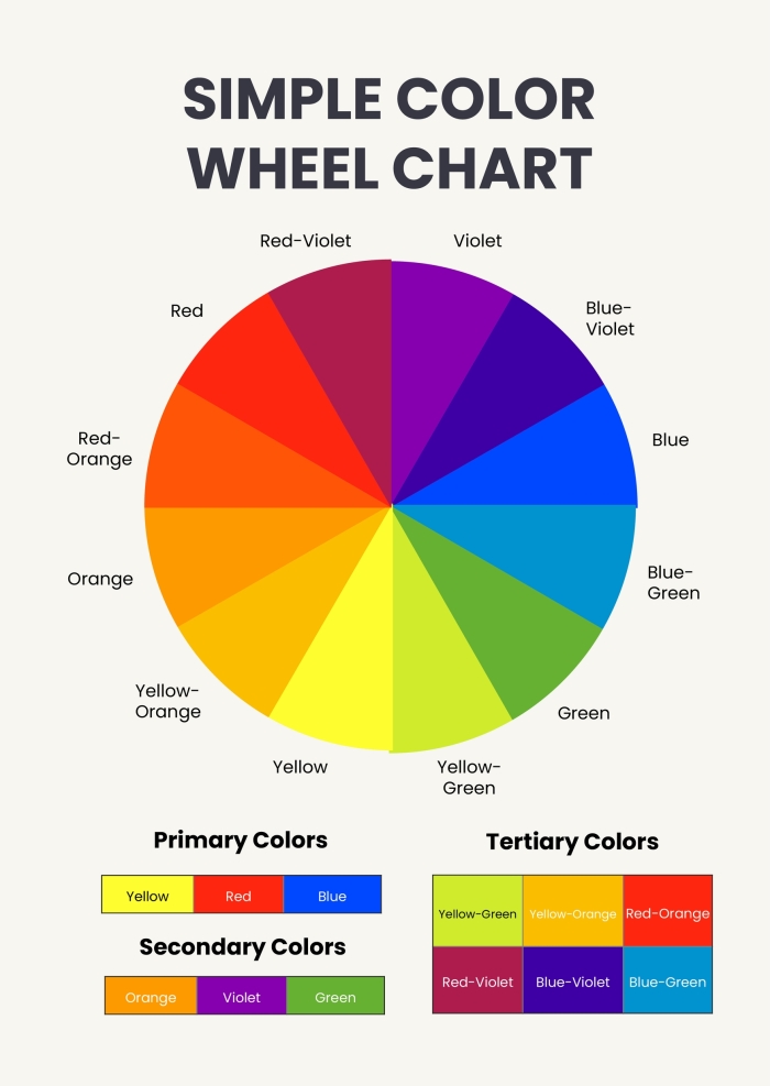 Third grade color wheel worksheet showing primary secondary and tertiary color sections