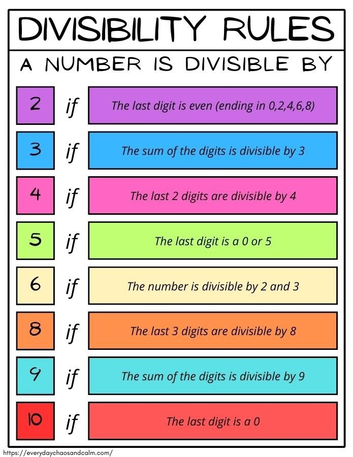 Grammar and Mechanics worksheet for Third Grade Worksheet designed for practicing the divisibility rule for 2, ideal for third-grade math learners. Fun and engaging activity sheet for reviewing dividing by 2 concepts.